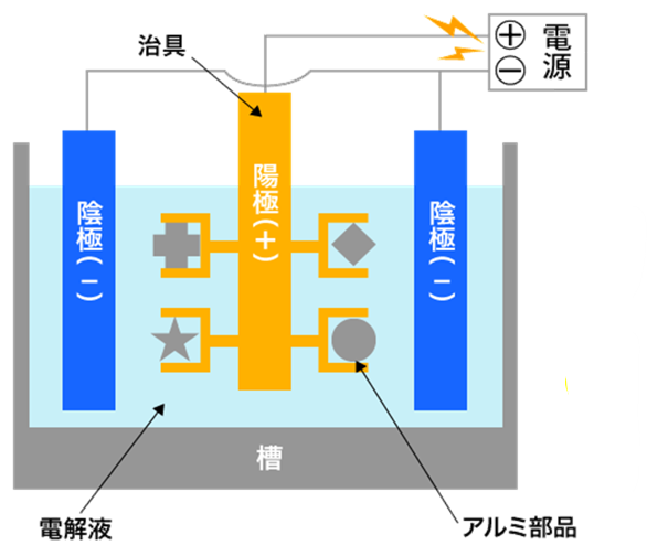 アルマイトの原理